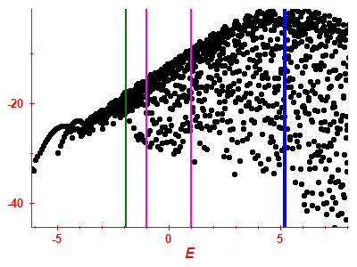 Strength function log